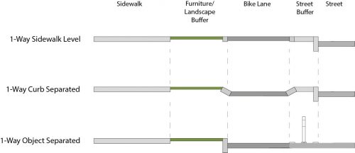 Configurations for bike lanes