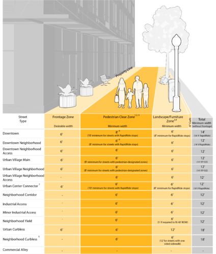 Figure J is a graphic table that shows the street type on the y-axis and the zones of the sidewalk on the x-axis. The zones shown are the frontage zone, the pedestrian clear zone, and the landscape/furniture zone. The downtown, downtown neighborhood, downtown neighborhood access, urban village main, urban village neighborhood, urban center connector, and urban curbless street types all have a 2' minimum frontage zone (6' desired). All street types require a 6' pedestrian clear zone. Downtown streets require a 8' minimum pedestrian clear zone and 10' minimum for streets with frequent transit network designation. Downtown neighborhood streets require 8' minimum for streets with FTN designation. Urban center connector streets have a 10' minimum for streets with FTN designations. Urban village main and urban village neighborhood streets require 8' minimum pedestrian clear zone for streets with pedestrian-designated zones. The landscape/furniture zone requires 6' minimum width across street types. Downtown and urban center connector streets require 8' minimum for FTN streets. Neighborhood yield streets can have a 5' minimum if the land use code requirement means that the right-of-way is 40 feet. Urban curbless requires 12' for the landscape/furniture zone. Neighborhood curbless requires 12' for streets with one sided sidewalks.