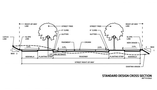 Figure D shows a Standard Design Cross Section. From the catch line to the slope line the maximum angle shall be 1 over 2. The sidewalk slope shall be 2 percent with runoff towards the planting strip. The tree shall be at least 3.5 feet behind the curb face in the landscape/furniture zone. The curb shall be 6 inches. The roadway will show the pavement and the crown which shall have a 2 percent slope to the gutter. The standard design cross section will show the street right-of-way, the sidewalk, planting strip, and gutter, any street trees on both sides of the street. The standard design cross section must also include the existing grade with a dashed line.