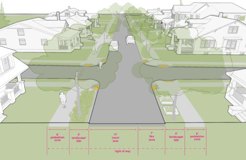 Graphic of a 40’ neighborhood yield street type (which is a minimum requirement from the Seattle land use code). The graphic shows 6’ pedestrian clear zone, 5’ landscape/GSI, 11' two way travel lane, 7’ flex zone, 5’ landscape/GSI, 6’ pedestrian clear zone. These are standards for each part of the right-of-way, but not all elements may be required on every street.