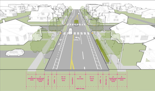 Graphic of neighborhood corridor street type. The graphic shows 6’ pedestrian clear zone, 6' landscape/furniture zone, 5' bike lane, 3' buffer, 10’-11’ travel lane, 10’ turn lane, 10-11’ travel lane, 3’ buffer, 5’ bike lane, 6' landscape/furniture zone, 6’ pedestrian clear zone. These are standards for each part of the right-of-way, but not all elements may be required on every street.