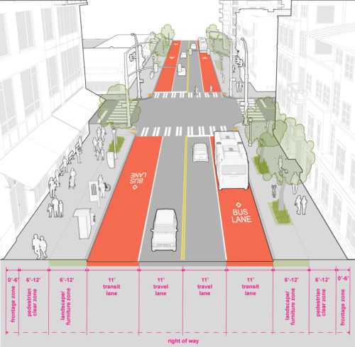 Graphic of an urban center connector street type. The graphic shows 0-6' frontage zone, 6-12’ pedestrian clear zone, 6-12' landscape/furniture zone, 11’ transit lane, 11’ travel lane, 11’ travel lane, 11’ transit lane, 6-12' landscape/furniture zone, 6-12’ pedestrian clear zone, 0-6' frontage zone. These are standards for each part of the right-of-way, but not all elements may be required on every street.