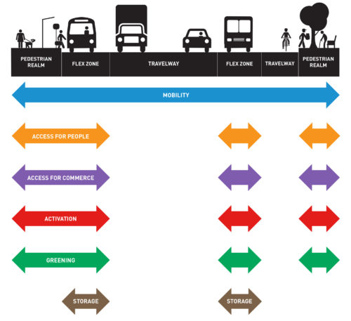Figure C shows the location and priority of right-of-way functions: mobility, access for people, access for commerce, activation, greening, storage.