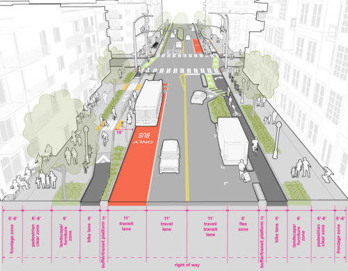 Example of an Urban Village Main Street. 0'-6' frontage zone; 6'-8' pedestrian clear zone; 6' furniture/landscape; 5' protected bike lane; 3' buffer/transition platform; 11' transit zone lane; 11' travel lane; 11' travel/transit lane; 8' flex lane; 3' buffer/transit platform; 5' protected bike lane; 6' furniture/landscape; 6'-8' pedestrian clear zone; 0'-6' frontage zone.