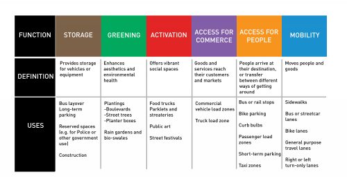 The six functions of the ROW: Storage, Greening, Activation, Access for Commerce, Access for People, Mobility. Uses and definitions for each.