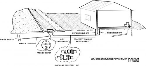 Water service responsibility diagram showing the city responsibility of the water line ending, and property owner's responsibility starting at the property line.