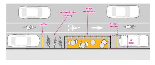 Image showing parklet clearance requirements. This diagram shows a car, a buffer, on-street bike parking, the edge of the parklet with an edge treatment, a 4 foot minimum between the edge of the parklet and the buffer, and a 6' maximum width.