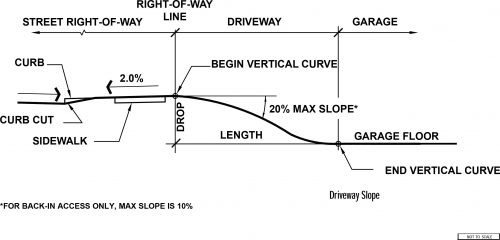 Driveway Slope 20% max slope, for back-in access only, max slope is 10% from curb cut or sidewalk to garage floor.