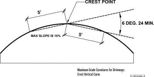 Maximum Grade curvature for Driveways. Max slope is 10% and not to exceed 6 degrees 24 minutes.