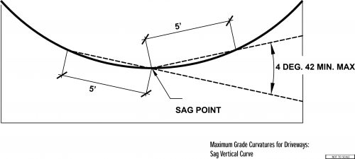 Maximum Grade Curvatures for Driveways, sag verticle curve. not to exceed 4 degrees 42 minutes.
