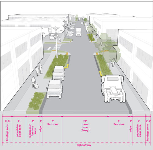 Graphic of Minor Industrial Access street type. The graphic shows 0’6’ frontage zone, 6’ pedestrian clear zone, 6' landscape/furniture zone, 2’ tactile edge, 8’ flex zone, 22’ two-way travel lane, 8’ flex zone, 2’ tactile edge, 6' landscape/furniture zone, 6’ pedestrian clear zone, 0-6’ frontage zone. These are standards for each part of the right-of-way, but not all elements may be required on every street.