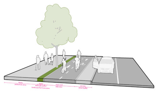 Figure shows two-way sidewalk level protected bike lane. Figure shows pedestrian zone, sidewalk buffer/landscape/furniture zone, 10'-12' bike lane, 3' minimum street buffer, a parked car in the flex lane, and a travel lane.