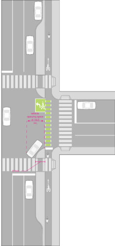 Figure AM. Protected Bike Lane, Intersection, Protected One-Way. Figure shows buffered bike lane through an intersection. The landing pad for pedestrians between the roadway and the bike lane is 6' minimum. The vehicle queuing space around the median (before the bike lane) is 6-16.5'.