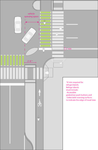 Image shows protected bike lane from the south intersecting with a protected bike lane from the west. The pedestrian would cross the protected bike lane and then vehicle lanes to cross the street. If there is a refuge island between the bicycle lane and the car lane then the refuge island must be at least 8' and include accessible pedestrian push buttons and detectable warning surfaces to indicate the edge of the travel lane. The buffer between the bike lane and the travel lane is a minimum of 2 feet.