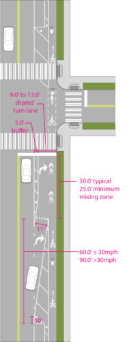 Figure AP. Protected Bike Lane, Intersection Mixing Zone, One-Way. Figure shows 60' for less than or equal to 30 mph speed limit and 90' for over 30 mph speed limit for travel shoot towards bike and travel turn lane mixing zone. Figure shows 50' typical, 25' minimum mixing zone for bike shared lane and turn lane. 3' buffer between travel lane through intersection and the shared turn lane. 9-13' shared turn lane.