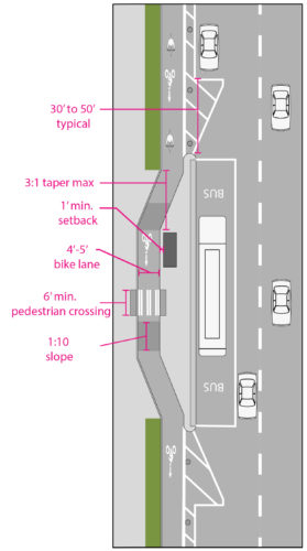Figure AK. Transit Stop Curbside. Figure shows 1:10 slope for the ramp of the bike lane to the pedestrian crossing, a 6' minimum pedestrian crossing over the bike lane, a 4'-5' bike lane behind the transit island, a transit shelter with a 1' minimum setback from the bike lane, a 3:1 taper of the bike lane set back into the landscape/furniture zone to allow for a transit island along the roadway, 30'50' typical clearance between the end of the transit island and the first parking space for a vehicle.