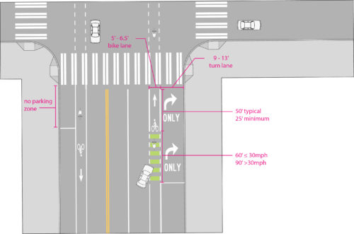 Figure AS. Intersection Through Bike Lane. Figure shows an intersection with parking next to the curb. The bike lane continues straight through the intersection with green markings at the conflict zone with the car when it crosses over the bicycle lane to get to the turn lane. The bike lane is 5-6.5', the turn lane is 9-13'. The green crossbike shall be 60' minimum for less than or equal to 30 mph speed limit and 90' for more than 30 mph speed limit. The bicycle lane before the intersection and cross walk is 25' minimum and 50' typically.