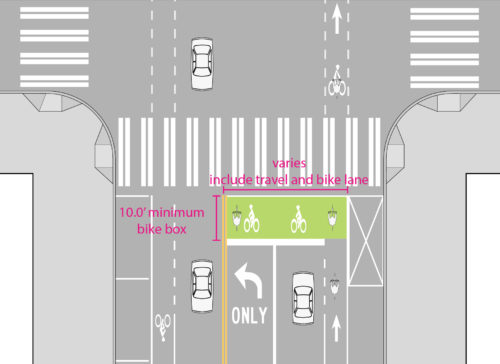 Figure AV. Intersection Bike Box. Image shows 10' minimum bike box from vehicle stop bar to sidewalk. The bike box extends the length of all directional travel lanes.