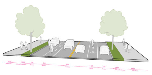Figure AD. Bike Lanes With Parking. Figure shows sidewalk zone, landscape/furniture zone, 7-8' flex zone, 5'-6.5' bike lane, 3' buffer, two travel lanes, 3' buffer, 5'-6.5' bike lane, 7-8' flex zone, landscape/furniture zone, and sidewalk zone.