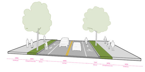 Figure AC. Bike Lanes Without Parking. Figure shows sidewalk zone, landscape/furniture zone, 5'-6.5' bike lane, two travel lanes, 5'-6.5' bike lane, landscape furniture zone, and sidewalk zone.