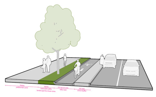 Figure shows One-way Curb Separated Bike Lane. Figure shows pedestrian zone, sidewalk buffer/ landscape/furniture zone, 5'-6.5' minimum bike lane, 3' minimum street buffer, a parked car in the flex lane, and a car in the travel lane.