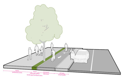 Figure shows one-way sidewalk level protected bike lane. Figure shows pedestrian zone, sidewalk buffer/landscape/furniture zone, 5'-6.5' bike lane, 3' street buffer, a parked car in the flex lane, and a travel lane