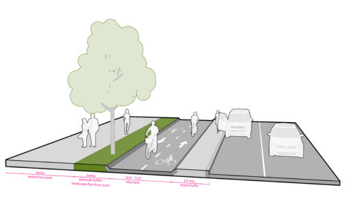 Figure shows two-way Curb Separated Bike Lane. Figure shows pedestrian zone, sidewalk buffer/ landscape/furniture zone, 10'-12' bike lane, 3' minimum street buffer, a parked car in the flex lane, and a car in the travel lane.