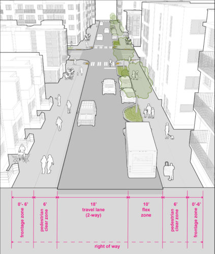 Graphic of a 40’ urban village neighborhood access street type (which is a minimum requirement from the Seattle land use code). The graphic shows 0-6' frontage zone, 6’ pedestrian clear zone, 18' two way travel lanes, 10’ flex zone, 6’ pedestrian clear zone, 0-6' frontage zone. These are standards for each part of the right-of-way, but not all elements may be required on every street.