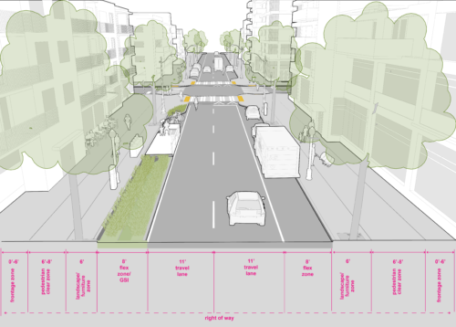 Graphic of an urban village neighborhood access street type. The graphic shows 0-6' frontage zone, 6’ pedestrian clear zone, 8' landscape/furniture zone, 18' two way travel lanes, 8’ flex zone, 6' landscape/furniture zone, 6’ pedestrian clear zone, 0-6' frontage zone. These are standards for each part of the right-of-way, but not all elements may be required on every street.