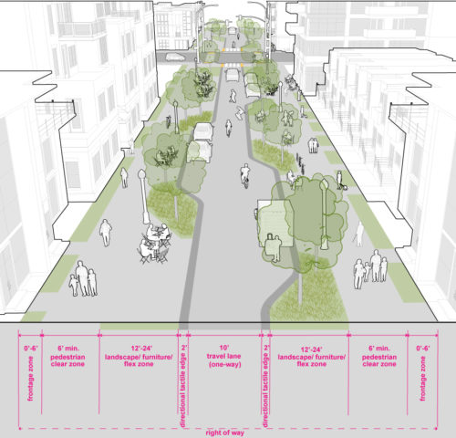 Graphic of urban curbless deviated street type. The graphic shows 0-6’ frontage zone, 6’ pedestrian clear zone, 12-24’ landscape/furniture/flex zone, 2’ directional tactile edge, 10’ one-way travel lane, 2’ directional tactile edge, 12-24’ landscape/furniture/flex zone, 6’ pedestrian clear zone, 0-6’ frontage zone. These are standards for each part of the right-of-way, but not all elements may be required on every street.