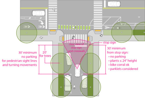 Figure K shows clearance from a stop sign at an intersection. Clearances include 20' for trees, 30' for parking, plants, bike corrals, and parklets are considered if under 24